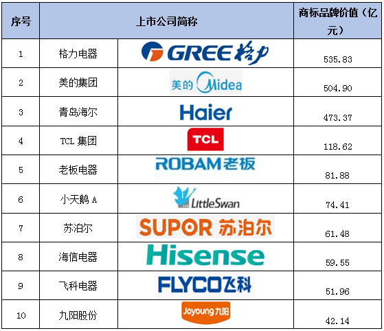 2017沪深上市公司商标品牌价值排行榜榜单说明报告